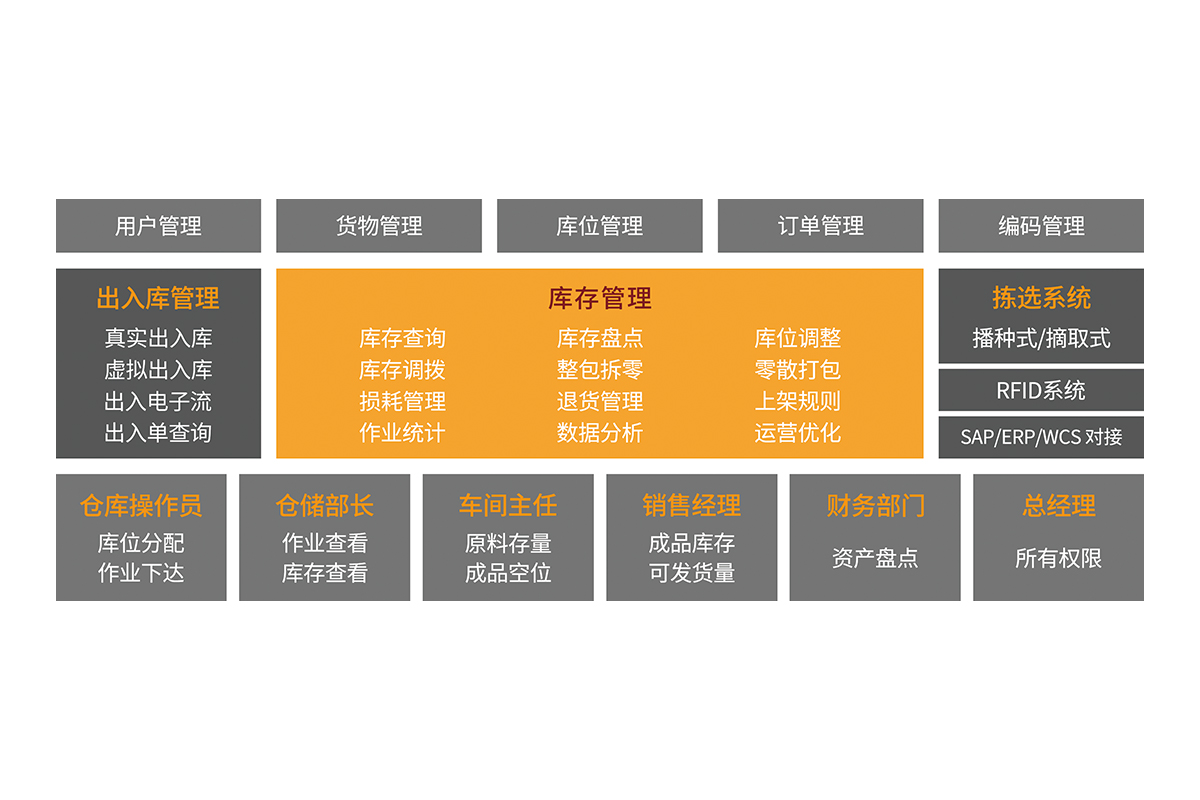 仓库管理系统（WMS）